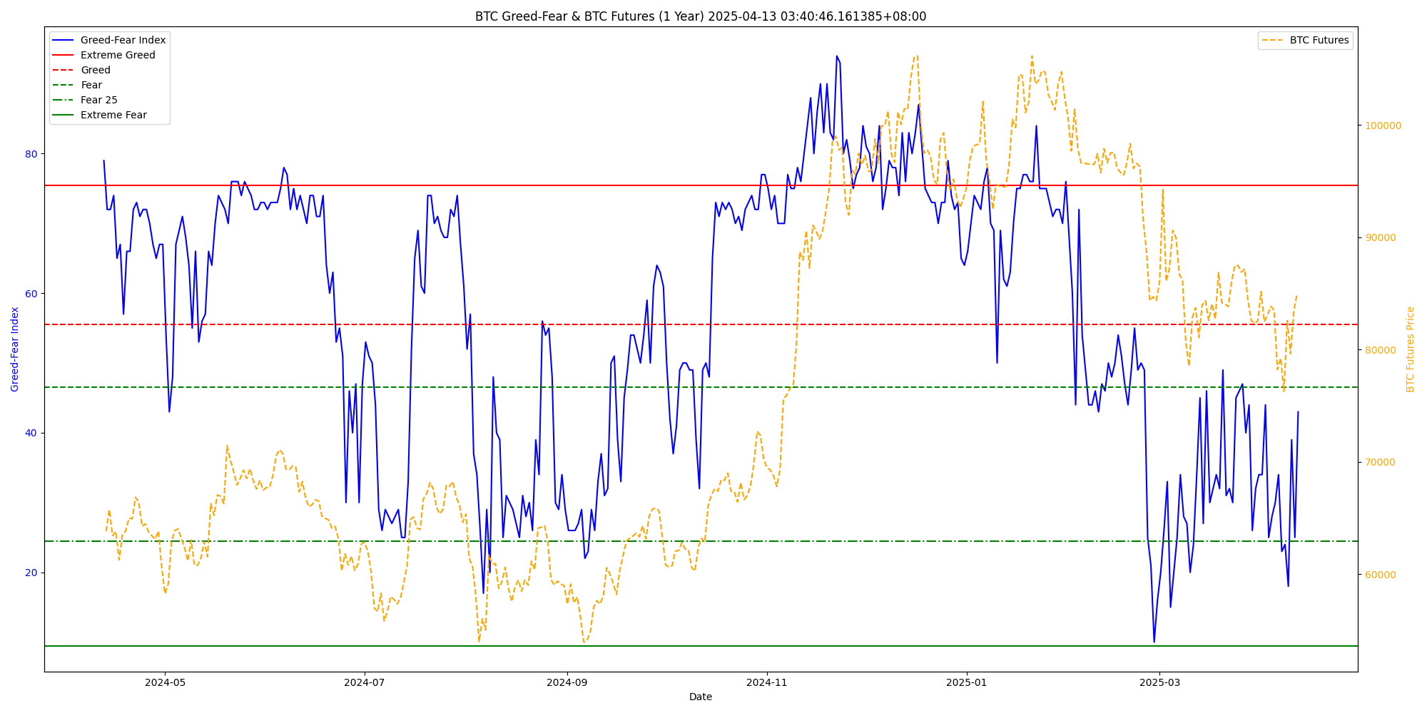 BTC恐懼貪婪指數(短期)