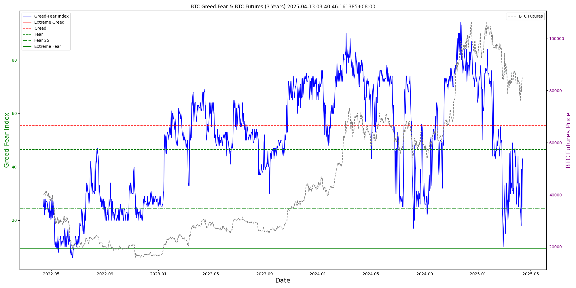 BTC恐懼貪婪指數(長期)