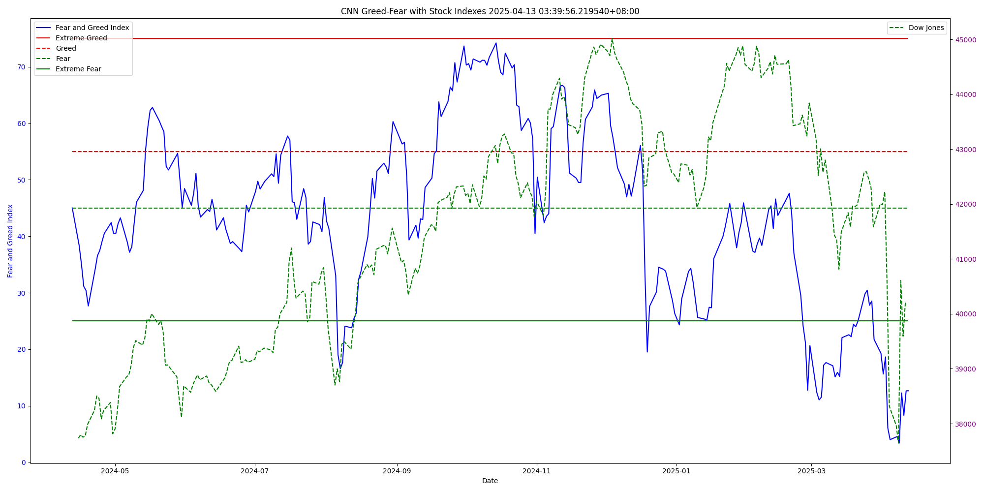 CNN恐懼貪婪指數